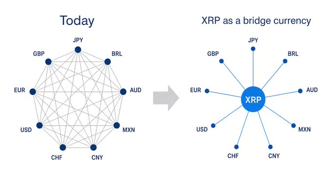 The image contrasts the current FX market, where multiple currencies (JPY, GBP, BRL, AUD, MXN, CNY, CHF, USD, EUR) are interconnected through a dense web of bilateral pairs, with a proposed model using XRP as a central bridge currency that directly links each currency to a single XRP node. This visual supports the post by illustrating how XRP simplifies cross-border payments by eliminating the need for numerous currency-to-currency exchange pairs.