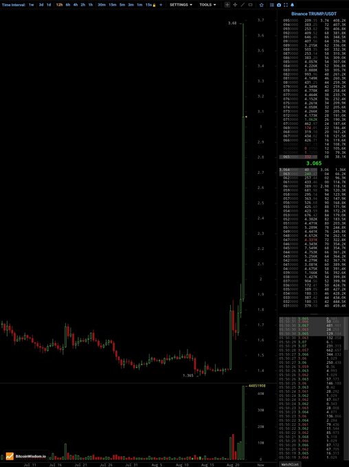 Cryptocurrency trading chart for Binance TRUMP/USDT showing a dramatic price spike from around 1.3 to 3.65, displayed on a dark TradingView interface with volume bars and order book data visible.