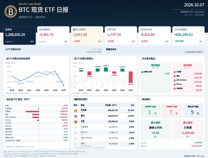 A daily report on Bitcoin Spot ETFs dated 2026.10.07 from @Prycexbt, showing a total holdings of 1,288,650.29 BTC with a net outflow of -5,461.75 BTC, including a chart of daily net trends and rankings of ETFs like IBIT and BlackRock.