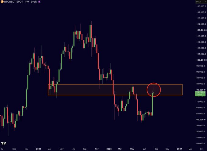 A weekly BTCUSDT chart on Bybit shows Bitcoin's price at $80,029 (highlighted with a red circle) testing a major resistance zone between approximately $77,000 and $84,000 (marked by the orange box), an area that previously served as strong support before the breakdown and is now being retested as resistance, supporting the bearish outlook described in the caption.