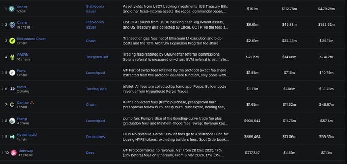 A dark-themed leaderboard table displays various cryptocurrency projects including Tether, Circle, Robinhood Chain, GMGN, Kans, Koma, Canton, Kamp, Hyperliquid, and Uniswap, along with their chain counts, categories (such as Stablecoin Issuer, Chain, Telegram Bot, Launchpad, Trading App, Derivatives, Dexs), brief descriptions, and financial figures.