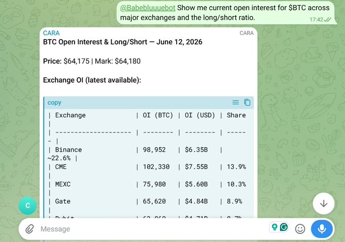The image shows a Telegram chat with the @Babebluuebot where user asks CARA to display $BTC open interest across major exchanges, and CARA responds with a table showing OI data for June 12, 2026—including Binance (98,952 BTC / $6.35B), CME (102,330 BTC / $7.55B / 13.9%), MEXC, and Gate—demonstrating how quickly the crypto-native AI agent can deliver real-time market data.