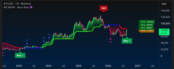 A weekly Bitcoin/USD (BTCUSD) Bitstamp chart displays "EZ ALGO - Visual Trader" signals, including "Buy" and "Buy +" markers along with multiple take profit levels (TP 1: 86857, TP 2: 95495, TP 3: 105462) and a "Sell" signal near the peak around 2025-2026, with the current price showing 78,883 USD. The image visually reinforces the post's claim of a strong weekly buy signal for $BTC, complementing the note about the last weekly signal occurring 3.5 years ago.