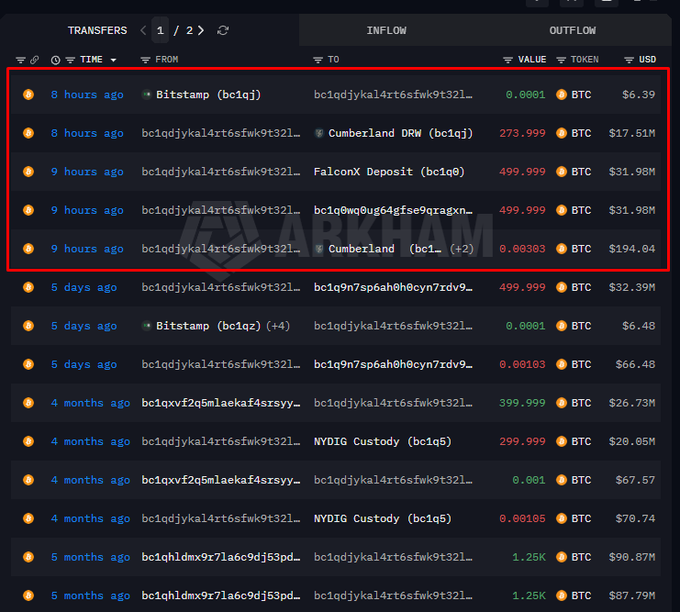 A cryptocurrency transaction log (Transfers 1/2) from Arkham, with a red box highlighting several recent BTC transfers (8-9 hours ago) between addresses including Bitstamp, Cumberland DRW, and FalconX Deposit, with values ranging from 0.0001 to 499.999 BTC.