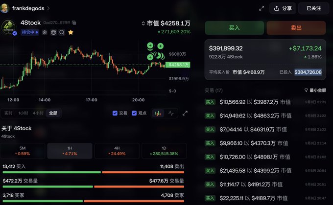 A trading platform dashboard displaying the cryptocurrency "$4Stock" (ticker 4Stock) with a market cap of $4258.1万 ($42.58 million), showing a dramatic 271,603.20% gain, a current price around $4253.13, and the user "frankdegods" holding 922.8万 (9.228 million) tokens valued at $391,899.32—a position consistent with the post noting @frankdegods' heavy $400,000 investment in the low-cap token.