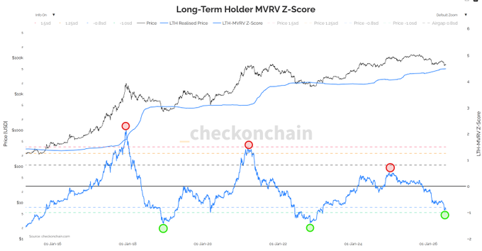 The image shows a graph with peaks for Bitcoin, indicating high values at specific time intervals. It appears that over the course of several days or cycles, the value has been fluctuating between its highest and lowest points. The price chart displays that every cycle's high point is followed by a low point, suggesting that this is the Bitcoin price trend during these periods. 
The graph indicates that Bitcoin prices have experienced significant volatility in the past few months, with daily price swings ranging from very high to low values, as shown here: (2.1, 2.1), (2.5, 1.49), (3.0, 0.51), and (4.0, 0.53). The image also features a message that reads "THE BITCOIN CRASH EVERYONE IS WAITING FOR MAY NEVER COME." This suggests that the Bitcoin price fluctuations are causing investors to hold onto their Bitcoins in anticipation of an eventual price recovery or market correction.