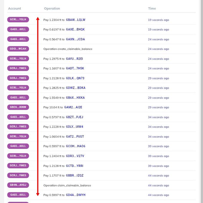 A screenshot of a Pi blockchain transaction ledger displays a series of rapid, small Pi transfers (ranging from 0.56 to 10.04 π) occurring every few seconds across multiple wallets including GCRJ...YGLH, GAEE...6XLL, and GBSL...WCAH, along with create_claimable_balance and claim_claimable_balance operations—visually supporting the post's observation of fast-paced, automated-looking Pi network activity.