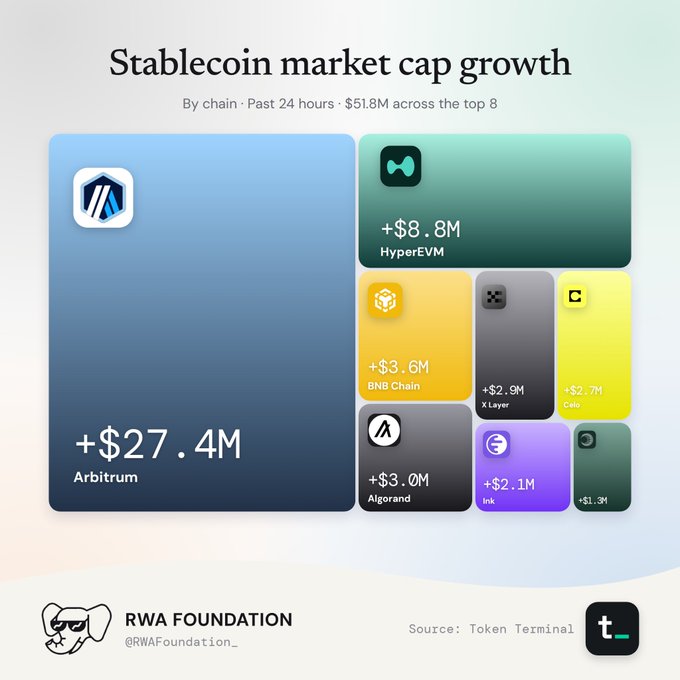 Infographic titled 'Stablecoin market cap growth' showing +$51.8M across the top 8 chains in the past 24 hours, led by Arbitrum (+$27.4M), HyperEVM (+$8.8M), BNB Chain (+$3.6M), X Layer (+$2.9M), Celo (+$2.7M), Algorand (+$3.0M), Ink (+$2.1M), and another (+$1.3M); sourced from Token Terminal by RWA Foundation (@RWAFoundation_).