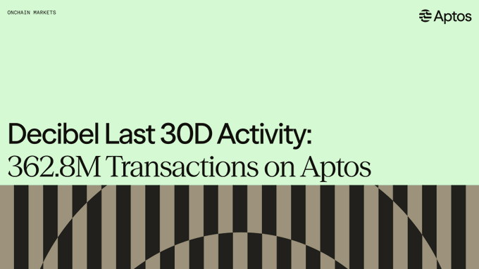 A graphic with a light green background and "ONCHAIN MARKETS" and Aptos logos at the top, featuring large text that reads "Decibel Last 30D Activity: 362.8M Transactions on Aptos" above a black and tan geometric pattern. The image visually emphasizes Decibel's leading onchain transaction volume of 362.8M on the Aptos blockchain over the past 30 days.