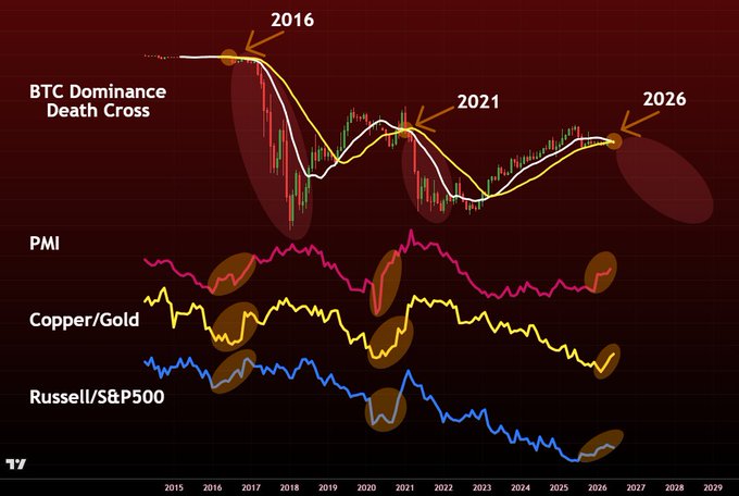 The image shows a bar graph with different colored lines representing various cryptocurrency markets, showing their trends over time. The Bitcoin market has been shown in red, copper/gold in yellow, and oil in blue. Additionally, the death cross of various cryptocurrencies is also visible on the graph. It appears that there was a significant amount of confluence across all three markets at around the same time, as indicated by the peaks in the data points representing the Bitcoin dominance market and the Death Cross market. The Bitcoin dominance market peaked in 2016, while the Death Cross occurred in 2016 and has been consistent over the past few years with these peaks on the graph.