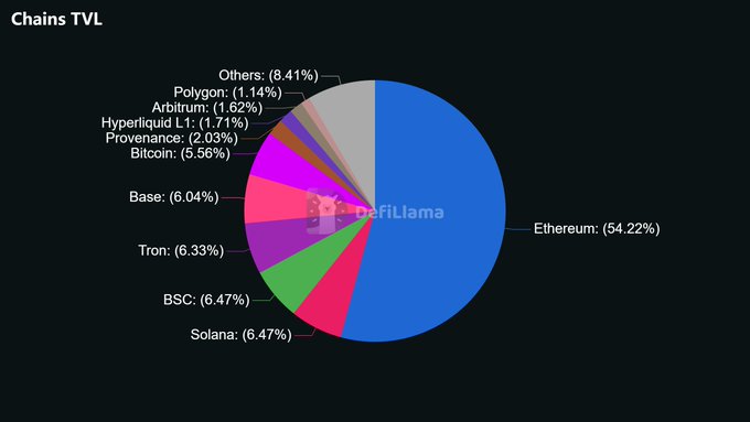 A pie chart titled "Chains TVL" from DefiLlama showing Ethereum's dominance at 54.22% of total value locked, followed by Solana (6.47%), BSC (6.47%), Tron (6.33%), Base (6.04%), Bitcoin (5.56%), and others including Provenance, Hyperliquid L1, Arbitrum, Polygon, and an "Others" category at 8.41%.