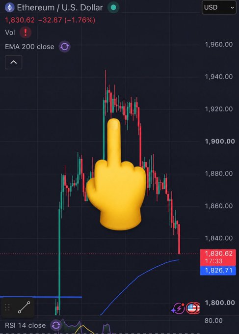 A trading chart showing Ethereum (ETH/USD) priced at $1,830.62, down 1.76% ($32.87), with a pointing finger emoji highlighting a notable peak in the price action. The image directly corresponds to the $ETH ticker, illustrating recent bearish movement in Ethereum's price against the U.S. Dollar.