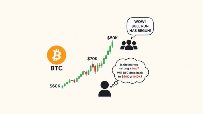 A Bitcoin price chart shows BTC rallying from $60K through $70K to $80K, while one excited crowd declares "WOW! BULL RUN HAS BEGUN!" as a lone skeptic worries whether the market is setting a trap and whether BTC will drop back to $50K or $40K—capturing the classic FOMO-versus-fear tension when prices surge and euphoria takes hold.