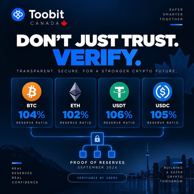 A Toobit Canada advertisement with the headline "DON'T JUST TRUST. VERIFY." displaying reserve ratios for BTC (104%), ETH (102%), USDT (106%), and USDC (105%), featuring "Proof of Reserves September 2024" against a Canadian cityscape background.