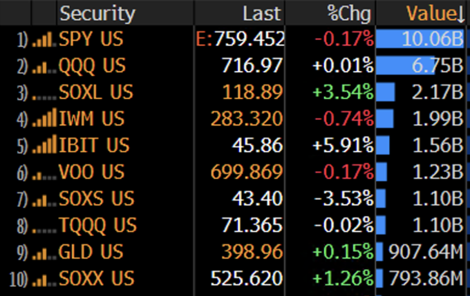 A Bloomberg-style terminal display ranks the top 10 ETFs by trading volume, with SPY leading at $10.06B and QQQ second at $6.75B. Notably, IBIT (the Bitcoin ETF) sits at #5 with $1.56B on a +5.91% surge while GLD holds the #9 spot at $907.64M on a modest +0.15% gain—visualizing the post's point about Bitcoin outperforming gold today, alongside familiar leaders like VOO, SOXL, and IWM that capture the year's themes of passive investing, AI enthusiasm, and the debasement trade.