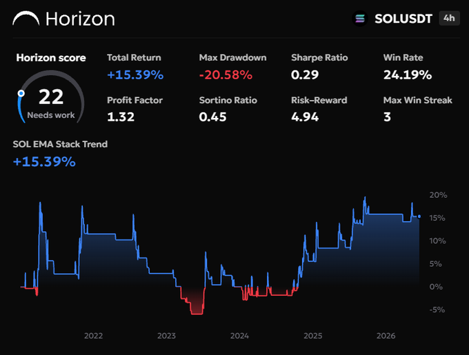 A trading performance dashboard titled 'Horizon' for 'SOLUSDST' shows a Horizon score of 22 ('Needs work'), Total Return of +15.39%, Max Drawdown of -20.58%, Sharpe Ratio of 0.29, and a trend chart spanning from 2022 to 2026.