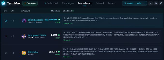 A TermMax leaderboard page displays user rankings with X accounts like "@lianshangniou" (509.92K), "@zhogun2782184" (1.08M), and "@dashubcfc" (992.75K), showing their mindshare scores and latest posts. The image serves as background context for a post about TermMax's $1M USDC borrowing against Royco Protocol Senior Tranches with a 51-day countdown.