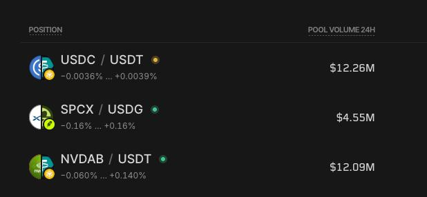 A dark Metric.xyz liquidity-pool rankings panel lists USDC/USDT ($12.26M), SPCX/USDG ($4.55M), and NVDAB/USDT ($12.09M) with 24-hour position changes. The screenshot supports the accompanying post’s APR claims—16.48% for USDC/USDT, 45% for SPCX/USDG, and 48.33% for NVDAB/USDT on BNB.