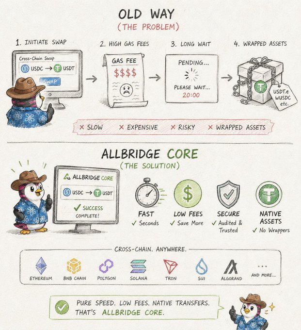 The image is a two-part infographic contrasting the "Old Way" of cross-chain swapping—showing problems like high gas fees, long wait times, and wrapped assets—with "Allbridge Core," the marketed solution emphasizing fast transactions, low fees, security, and native asset transfers across chains including Ethereum, BNB Chain, Polygon, Solana, TRON, SUI, and Algorand. The accompanying post's complaint about expensive gas and 20-minute pending screens directly aligns with the "Old Way (The Problem)" section, which the post implies is the catalyst for highlighting Allbridge Core's faster, cheaper alternative.