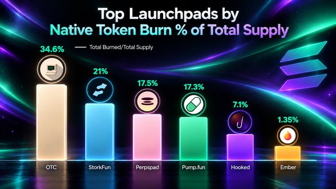 A bar chart titled 'Top Launchpads by Native Token Burn % of Total Supply,' ranking platforms: OTC (34.6%), StorkFun (21%), Perpspad (17.5%), Pump.fun (17.3%), Hooked (7.1%), and Ember (1.35%), set against a cosmic background.