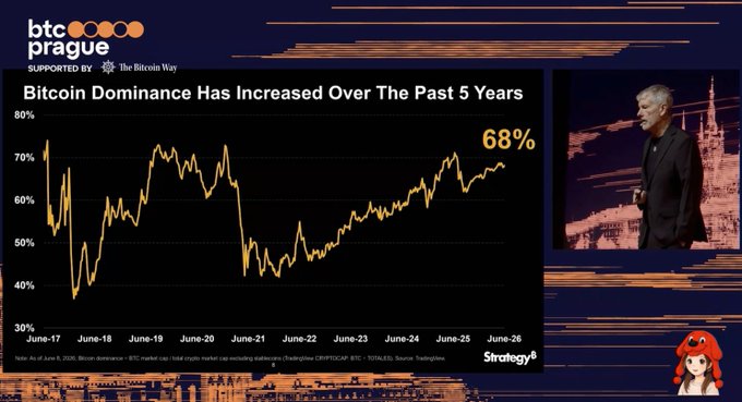A presentation slide from BTC Prague titled 'Bitcoin Dominance Has Increased Over The Past 5 Years' showing a chart with 68% dominance, alongside a speaker on stage.