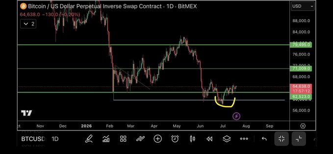 A BitMEX Bitcoin/USD Perpetual Inverse Swap Contract 1D chart shows BTC priced at 64,638.0 (-130.0, -0.20%), with the price highlighted in a yellow circle near 60,000 support on a downward trend.