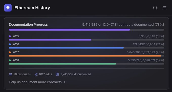 A dark-themed dashboard titled 'Ethereum History' showing 'Documentation Progress' bars for the years 2015 through 2018, indicating 78% of contracts documented.