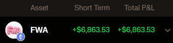 A dark screen displaying an asset row for 'FWA' with columns labeled 'Asset', 'Short Term', and 'Total P&L', showing green values of '+$6,863.53' in both P&L columns.