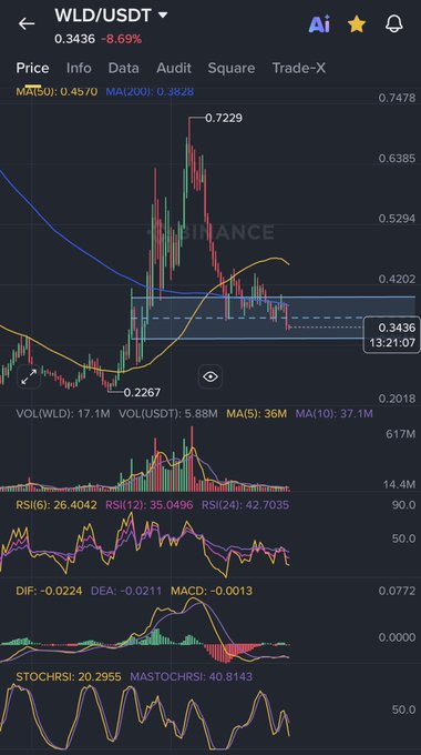 A Binance trading chart for WLD/USDT showing a current price of 0.3436 with an 8.69% drop, displaying moving averages (MA50: 0.4570, MA200: 0.3828), RSI indicators (RSI 6: 26.4042, RSI 12: 35.0496, RSI 24: 42.7035), MACD, and Stochastic RSI metrics.