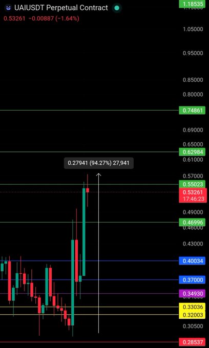A candlestick chart for the UAI/USDT perpetual contract shows the price surging to around $0.55, with an annotated 94.27% move of 27,941 points from roughly $0.28, illustrating the post's claim of a sharp rally following accumulation. Key price levels are marked across the chart, including resistance at $0.55023 and support zones near $0.40 and $0.28, aligning with the described breakout.