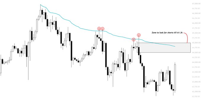 A BTC/USD candlestick chart shows a downtrend with an anchored VWAP (aVWAP) line in cyan, marking several lower highs (circled in red) along the indicator. The annotated "Zone to look for shorts till 61.3k" highlights a resistance area around 64,250–65,000, where the analyst expects another rejection for short entries.