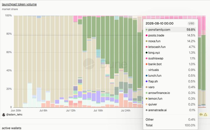 A stacked bar chart titled "launchpad token volume market share" tracking daily token volume distribution from June 30th to early August 2026, showing that ponsfamily.com dominates with 59.8% market share on August 10, 2026, followed distantly by pools.trade (14.5%) and noxa.fun (14.2%) out of 60 tracked platforms, visually confirming the post's claim that pons has secured the majority of launchpad volume.