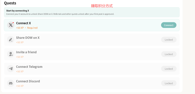 A screenshot of a "Quests" page titled "赚取积分方式" (Ways to earn points) with options including "Connect X" (+90 XP, Required, Connect button), "Share DOW on X" (+50 XP, Locked), "Invite a friend" (+50 XP, Locked), "Connect Telegram" (+50 XP, Locked), and "Connect Discord" (+50 XP, Locked).