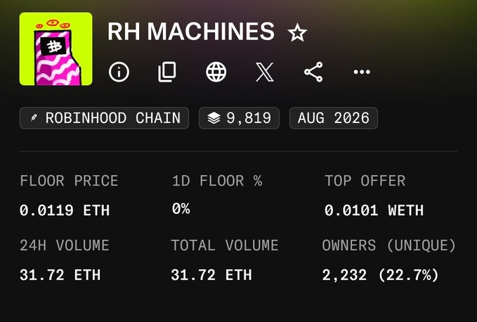 A screenshot of an NFT collection page for 'RH MACHINES' on the 'ROBINHOOD CHAIN' with 9,819 items, dated AUG 2026, displaying a floor price of 0.0119 ETH, top offer of 0.0101 WETH, and 2,232 unique owners.
