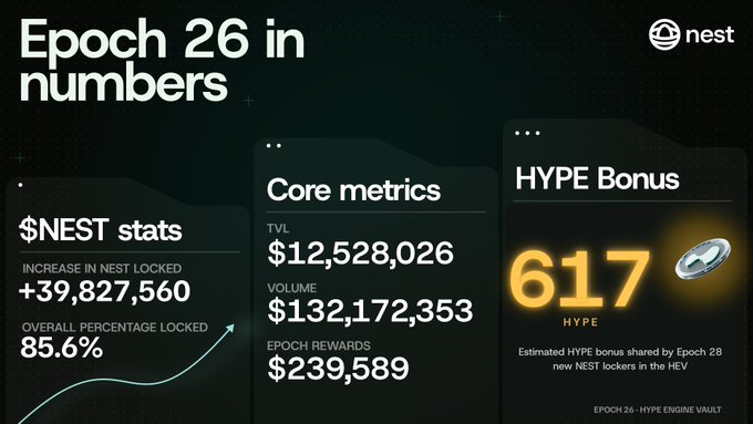 The image shows a screenshot of an EOPO chart that tracks various statistics such as Core Metrics, hype metrics like $6.17, $12.58, and $13.85 showing increases over time, with the largest single sequence being $6.17 followed by $13.85, indicating growth in hype points and market attention for Nest. The post also states that EOPO 26 has seen a significant increase of $26,861.61 in hype points (or $13.85), which is the largest single sequence ever in the chart. This shows how EOPO 26 has been able to capture the most interest, and potentially influence other markets through its performance, leading to increased hype points.