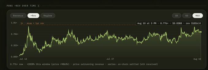 A dark-themed financial chart tracking "PONS > REV OVER TIME" on a 3D interactive interface, displaying a jagged yellow line chart fluctuating between $0 and $1.0e4 from early July through August 10. The readout shows a current value of $0.776, with the chart peaking just below the 1.0e4 "1x rev" ceiling line, visually supporting the post's thesis that xRev has remained capped near 1x without expanding.