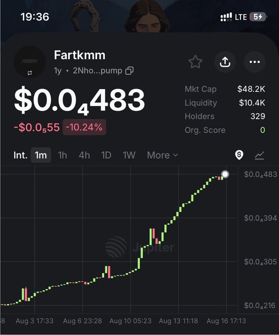 A screenshot of a cryptocurrency tracker showing a token called "Fartkmm" priced at $0.0483, down 10.24%, with a steadily rising 1-month chart showing growth from $0.0216 to its current level, $48.2K market cap, and 329 holders—visually supporting the post's claim of stable, meme-worthy holding potential.