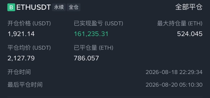 A cryptocurrency trading interface showing ETHUSDT perpetual contract details, including an opening price of 1,921.14 USDT, realized profit of 161,235.31 USDT, and a maximum position of 524.045 ETH.