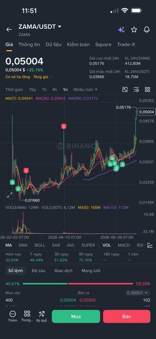 A mobile Binance trading interface showing the ZAMA/USDT pair at a price of 0.05004 USDT with a +25.16% change.