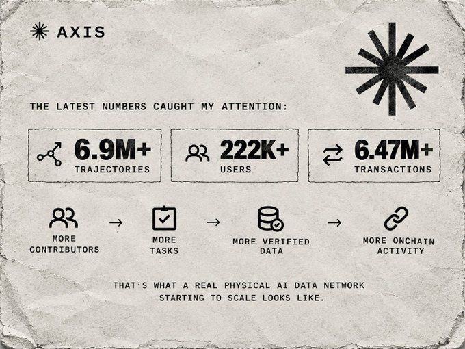 An AXIS infographic on aged paper reads 'THE LATEST NUMBERS CAUGHT MY ATTENTION: 6.9M+ TRAJECTORIES, 222K+ USERS, 6.47M+ TRANSACTIONS,' followed by icons for 'MORE CONTRIBUTORS,' 'MORE TASKS,' 'MORE VERIFIED DATA,' and 'MORE ONCHAIN ACTIVITY,' concluding with 'THAT'S WHAT A REAL PHYSICAL AI DATA NETWORK STARTING TO SCALE LOOKS LIKE.'