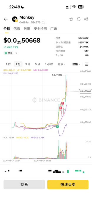 The image shows a Binance trading chart for "Monkey" token at $0.0250668, with a 1,645.72% price increase showing recent volatile pumps from $0.193770 to highs near $0.71582. The chart visualizes the post's mention of a low-priced coin, displaying the contract address 0x684a...58c276, a $349.83K market cap, and a 24-hour trading volume of $235.73K that illustrates the discussion about how to evaluate such a small-cap token.