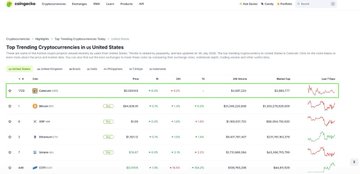 A screenshot of CoinGecko's "Top Trending Cryptocurrencies in United States" page shows Cat in a Dogs World ($CATE) ranked #1 with a $9,690,995 market cap, surpassing major cryptocurrencies like Bitcoin ($BTC), Ethereum ($ETH), Tether ($USDT), Solana ($SOL), and XRP on the trending list. This supports the post's claim that $CATE's $4M market cap is tiny compared to its strong holder base and top trending status in the U.S.