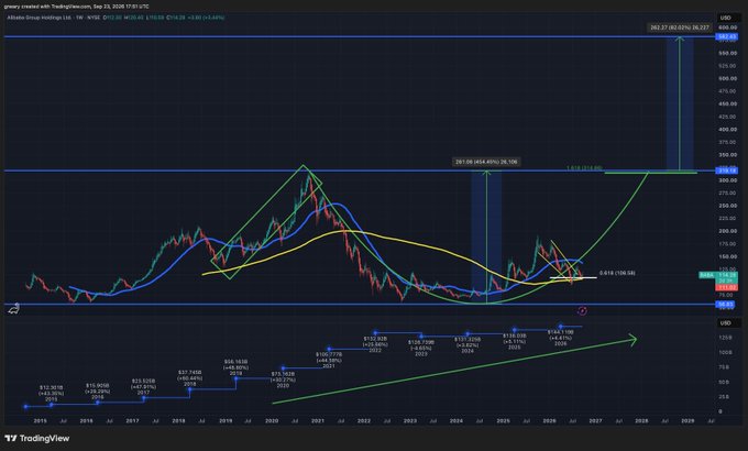 A TradingView weekly chart of Alibaba Group Holdings (BABA) showing a potential Elliott Wave pattern with a projected price target of $352.37-$452.07, with technical annotations indicating a Wave 2 pullback buying opportunity near $106.86 support, with an upward green arrow projecting long-term growth toward 2028.