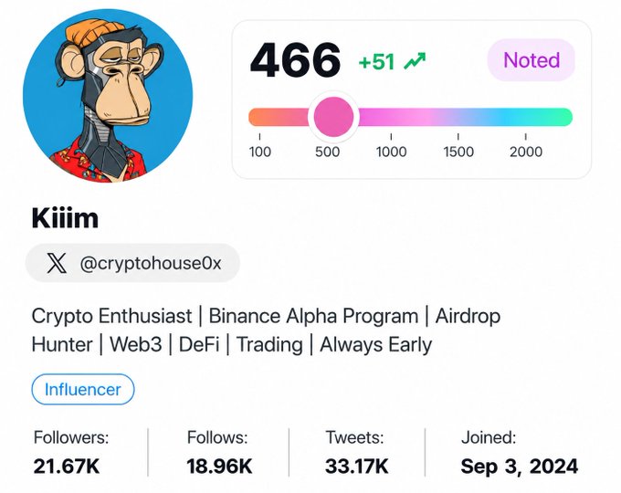 Social media profile screenshot for 'Kiiim' (@cryptohouse0x) showing 466 points with a +51 increase, labeled as a Crypto Enthusiast/Binance Alpha Program influencer with 21.67K followers.