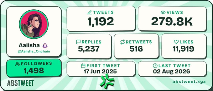 This image is an Abstract chain analytics dashboard for the Twitter/X account "Aaiisha" (@Aaiisha_Onchain), displaying 1,192 tweets, 279.8K views, 5,237 replies, 516 retweets, 11,919 likes, and 1,498 followers, with the user's first tweet dated 17 Jun 2025 and last tweet on 02 Aug 2026. The image relates to the accompanying post by showcasing the user's "X journey" through these engagement metrics as they celebrate a milestone day on the platform.