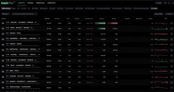 A screenshot of the Kalshi Pro prediction markets platform showing an active markets list including sports matchups like Tampa Bay-Los Angeles, Boston-New York, and Argentina-France, along with Spain, cryptocurrency, and economic markets.