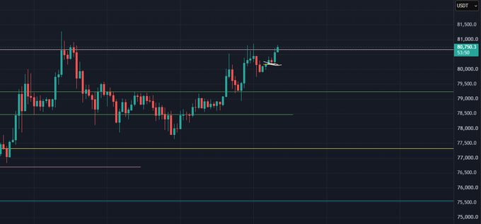 A candlestick chart of Bitcoin (BTC/USDT) showing price levels around 75,500 to 81,500, with the current price displayed at 80,790.3.
