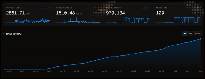A dark-themed analytics dashboard displays four KPI tiles—XRP Settled (2,861.71 XRP, +111%), RLUSD Settled (1,510.48 RLUSD, -31%), Total Transactions (979,134, +218%), and Merchants (120, +287%)—above a line chart titled "Total settled" tracking growth from June 5 to July 4 across "All," "XRP," and "RLUSD" toggles. The dashboard visually reinforces the post's metrics on the XRPL x402 facilitator's agent-to-agent commerce activity over the 30-day window.