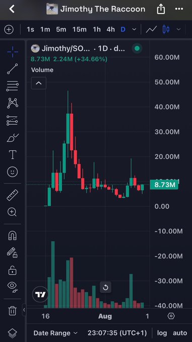 A TradingView chart for 'Jimothy The Raccoon' (Jimothy/SOL) showing a price of 8.73M with a 34.66% increase on a 1-day daily timeframe, displaying candlestick patterns and volume bars.
