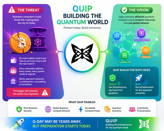 An infographic for QUIP titled 'Building the Quantum World' with 'The Threat' section on the left (showing Bitcoin and a classical building being broken by quantum threats) and 'The Vision' section on the right (showing quantum computing connections).
